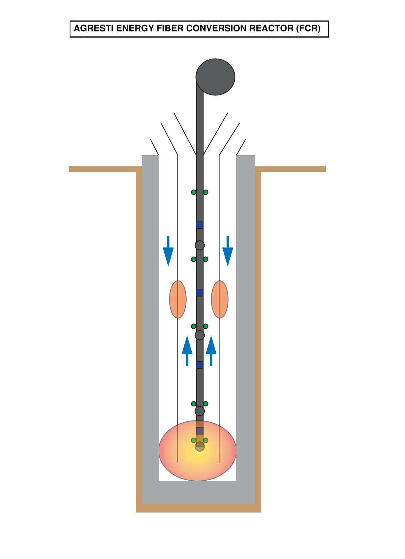 Agresti Energy Fiber Conversion Reactor (FCR) — vertical plug-flow reactor diagram